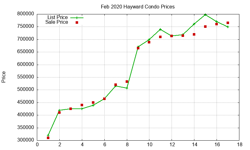 Hayward Condos Just Sold 2020-02 Hayward Condos Just Sold 2020-02