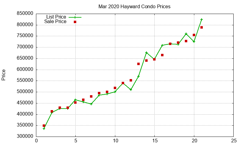Hayward Condos Just Sold 2020-03