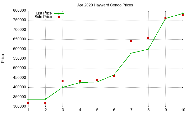 Hayward Condos Just Sold 2020-04 Hayward Condos Just Sold 2020-04