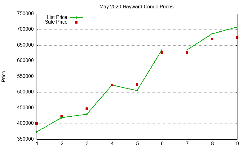 Hayward Condos Just Sold 2020-05 Hayward Condos Just Sold 2020-05