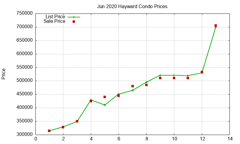 Hayward Condos Just Sold 2020-06 Hayward Condos Just Sold 2020-06