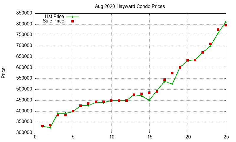 Hayward Condos Just Sold 2020-08 Hayward Condos Just Sold 2020-08