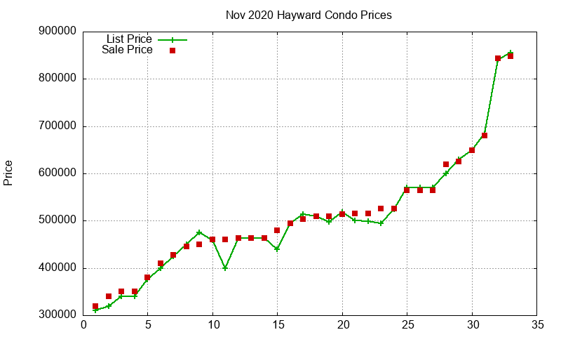 Hayward Condos Just Sold 2020-11 Hayward Condos Just Sold 2020-11