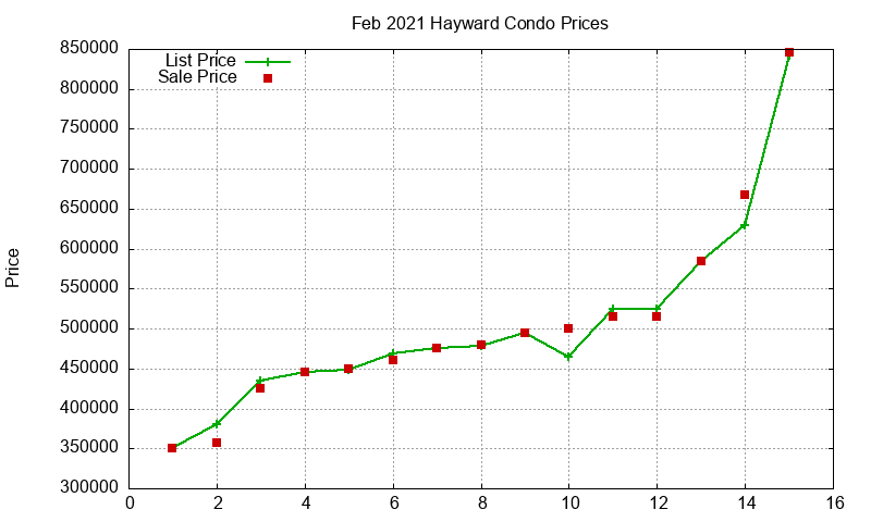 Hayward Condos Just Sold 2021-02 Hayward Condos Just Sold 2021-02