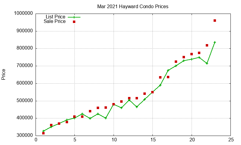 Hayward Condos Just Sold 2021-03 Hayward Condos Just Sold 2021-03