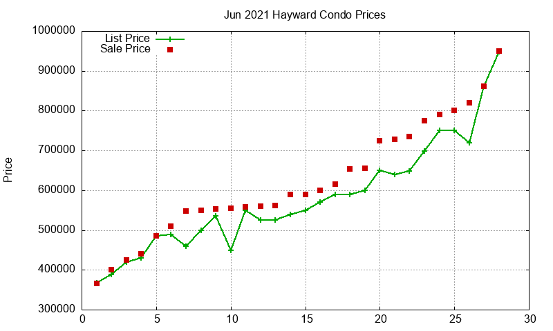 Hayward Condos Just Sold 2021-06 Hayward Condos Just Sold 2021-06