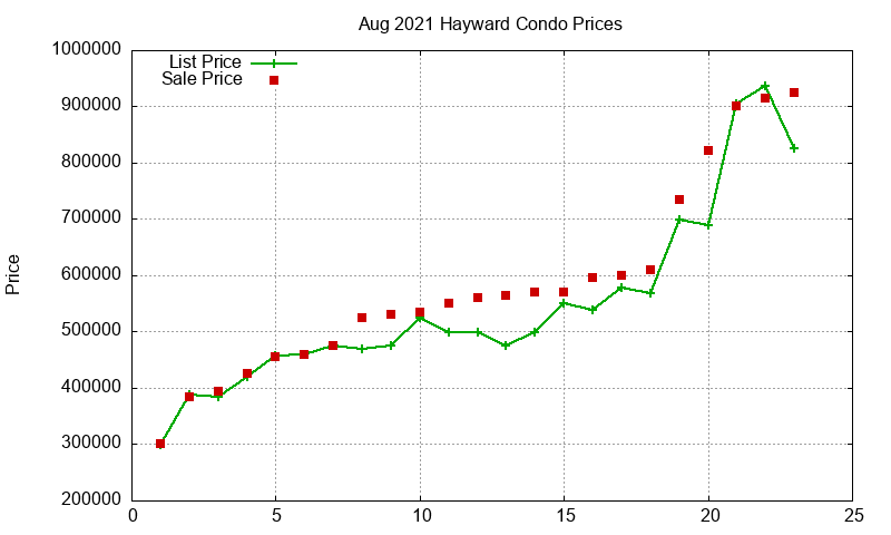 Hayward Condos Just Sold 2021-08 Hayward Condos Just Sold 2021-08