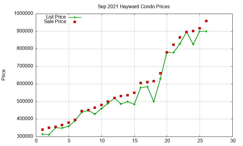 Hayward Condos Just Sold 2021-09 Hayward Condos Just Sold 2021-09