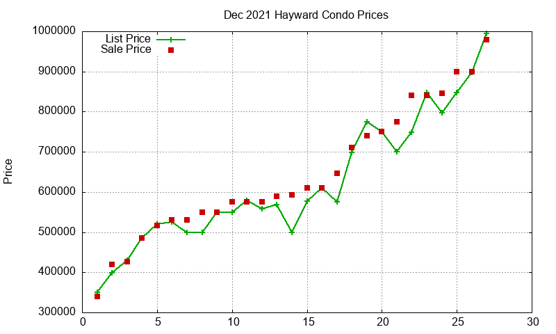 Hayward Condos Just Sold 2021-12 Hayward Condos Just Sold 2021-12