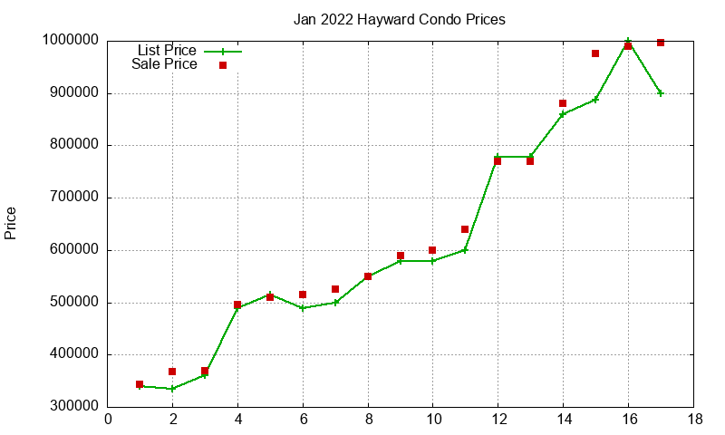 Hayward Condos Just Sold 2022-01 Hayward Condos Just Sold 2022-01