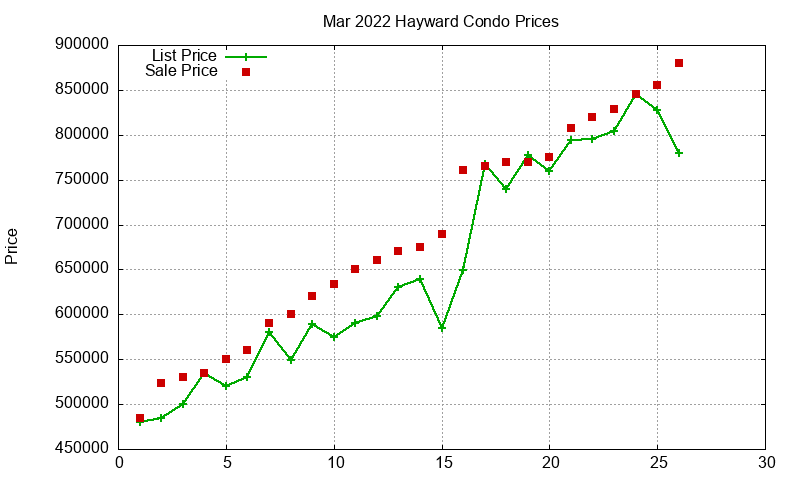 Hayward Condos Just Sold 2022-03 Hayward Condos Just Sold 2022-03