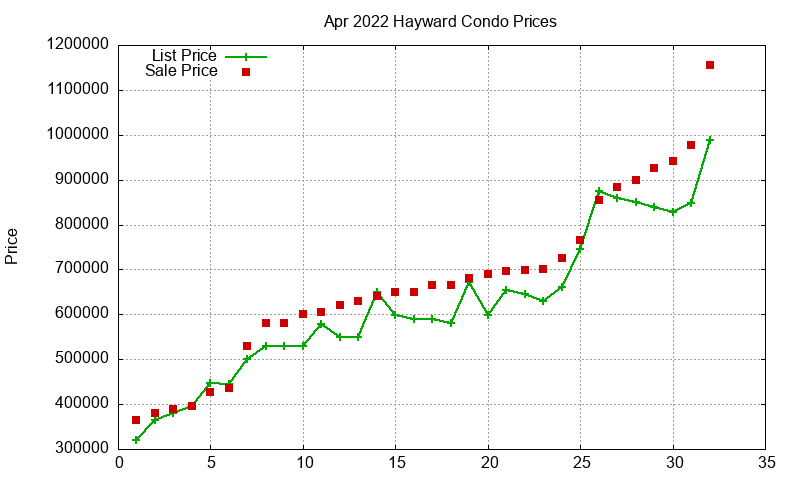 Hayward Condos Just Sold 2022-04 Hayward Condos Just Sold 2022-04