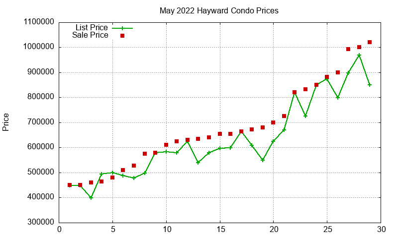Hayward Condos Just Sold 2022-05 Hayward Condos Just Sold 2022-05