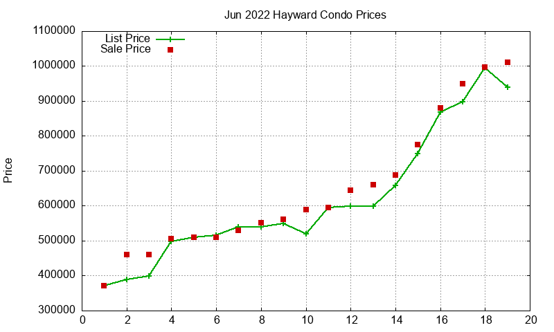 Hayward Condos Just Sold 2022-06 Hayward Condos Just Sold 2022-06