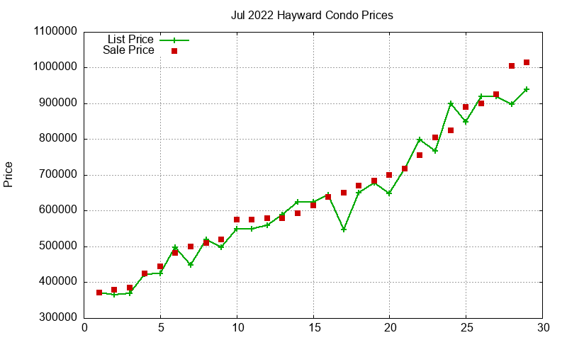 Hayward Condos Just Sold 2022-07 Hayward Condos Just Sold 2022-07