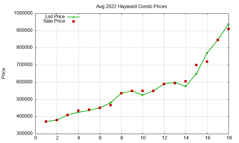 Hayward Condos Just Sold 2022-08