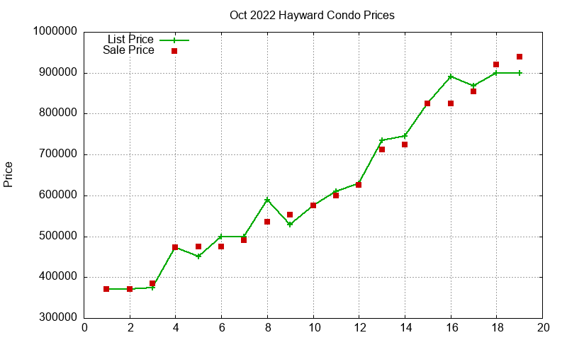 Hayward Condos Just Sold 2022-10 Hayward Condos Just Sold 2022-10