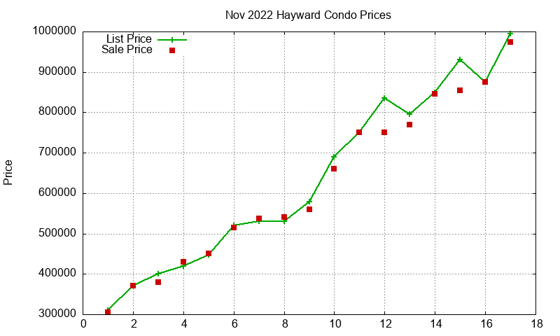 Hayward Condos Just Sold 2022-11 Hayward Condos Just Sold 2022-11