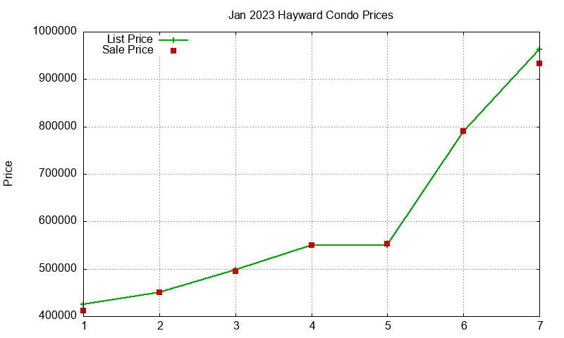 Hayward Condos Just Sold 2023-01 Hayward Condos Just Sold 2023-01