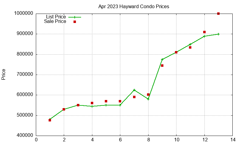 Hayward Condos Just Sold 2023-04 Hayward Condos Just Sold 2023-04