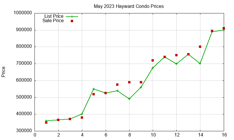 Hayward Condos Just Sold 2023-05 Hayward Condos Just Sold 2023-05