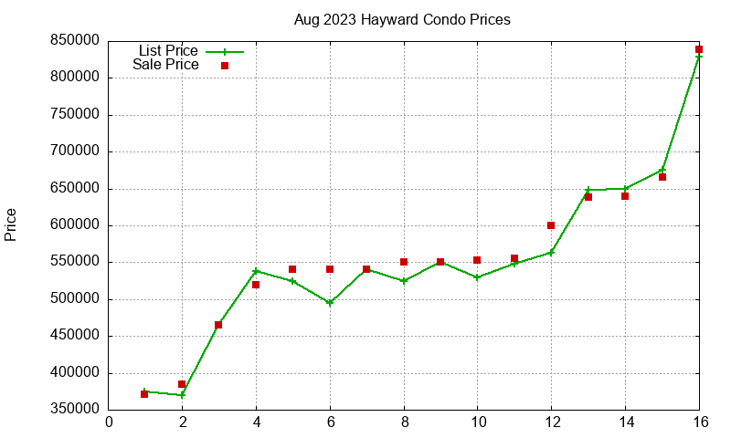 Hayward Condos Just Sold 2023-08 Hayward Condos Just Sold 2023-08