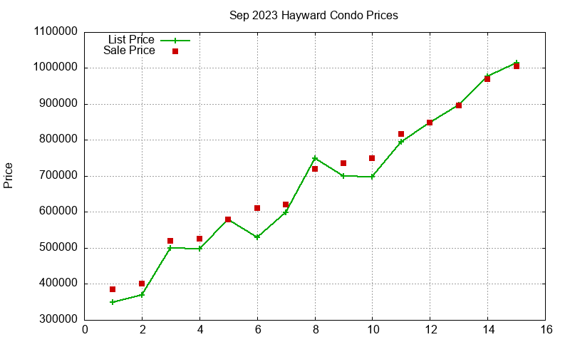 Hayward Condos Just Sold 2023-09 Hayward Condos Just Sold 2023-09