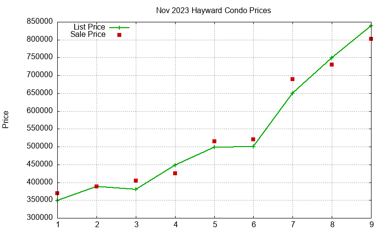 Hayward Condos Just Sold 2023-11 Hayward Condos Just Sold 2023-11
