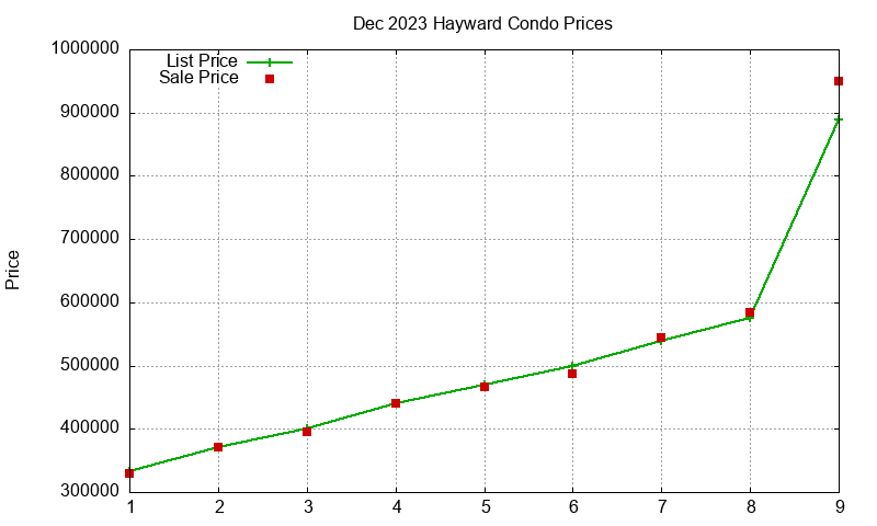 Hayward Condos Just Sold 2023-12 Hayward Condos Just Sold 2023-12