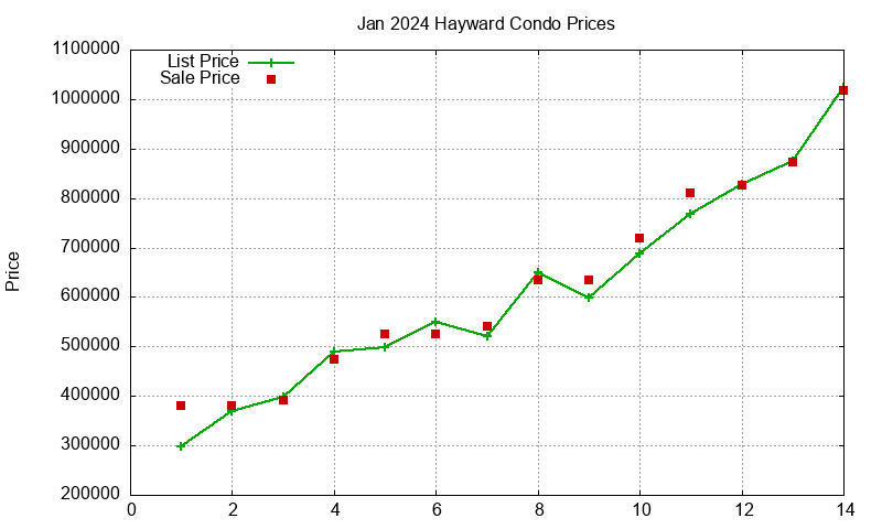 Hayward Condos Just Sold 2024-01 Hayward Condos Just Sold 2024-01