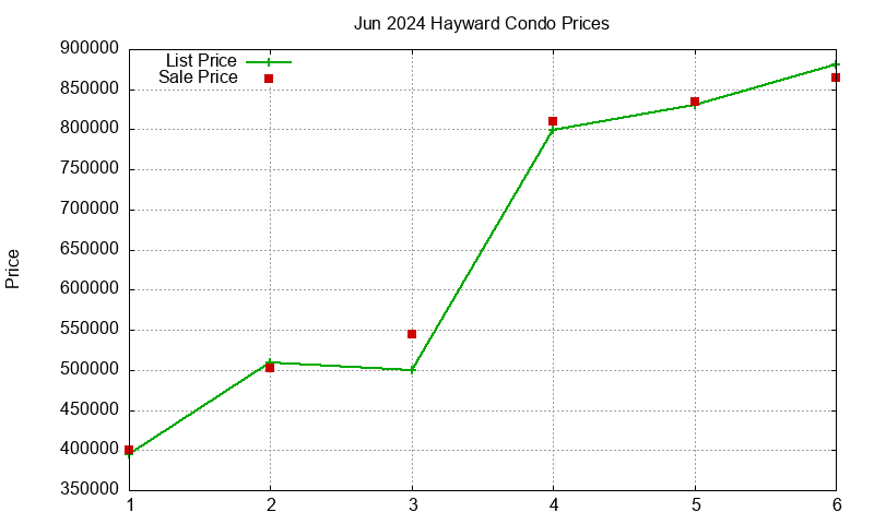 Hayward Condos Just Sold 2024-06