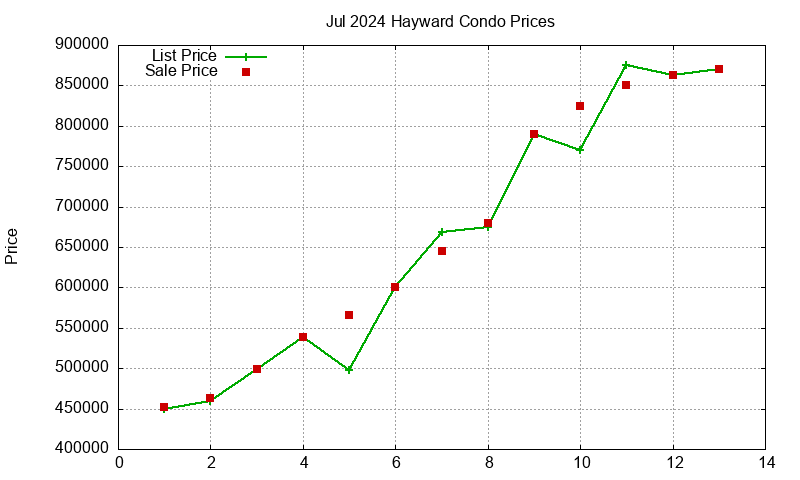 Hayward Condos Just Sold 2024-07