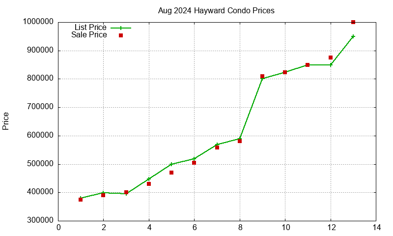 Hayward Condos Just Sold 2024-08