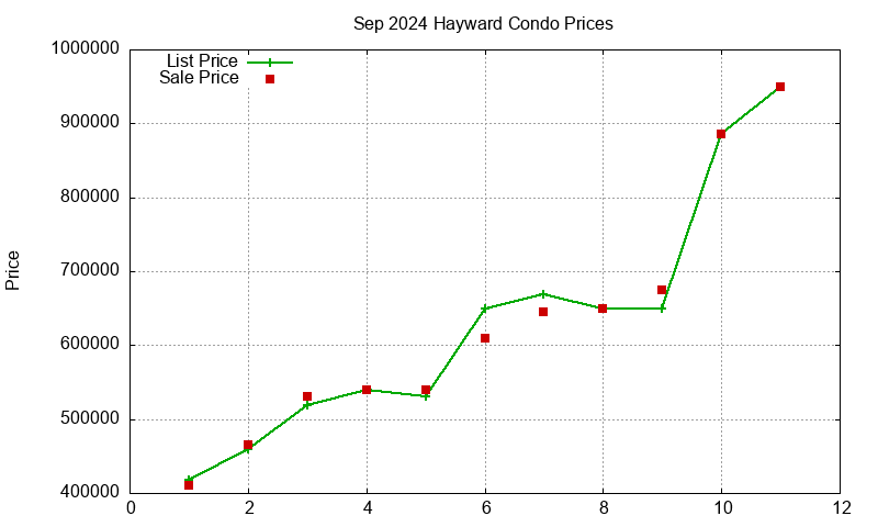 Hayward Condos Just Sold 2024-09