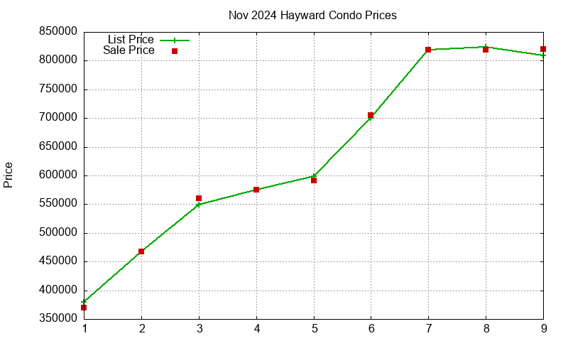 Hayward Condos Just Sold 2024-11