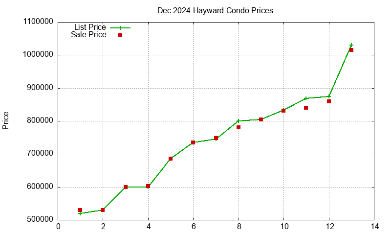 Hayward Condos Just Sold 2024-12