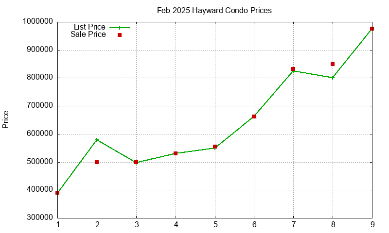 Hayward Condos Just Sold 2025-02