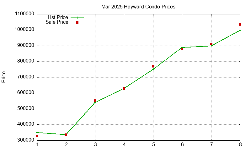 Hayward Condos Just Sold 2025-03