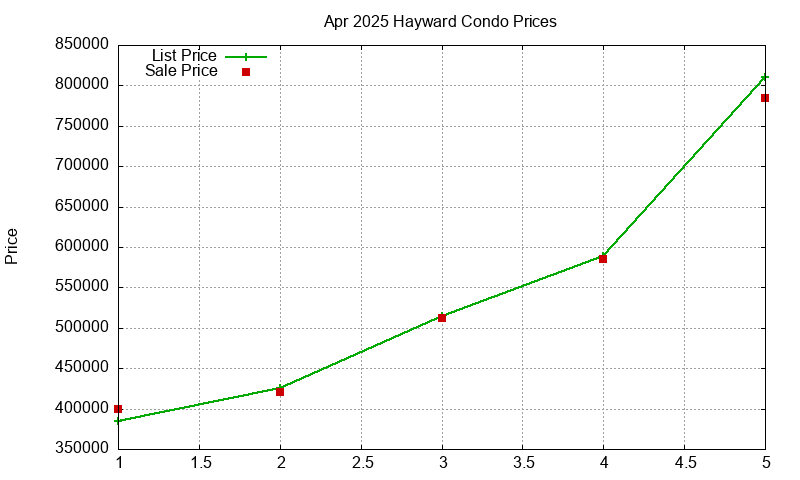 Hayward Condos Just Sold 2025-04