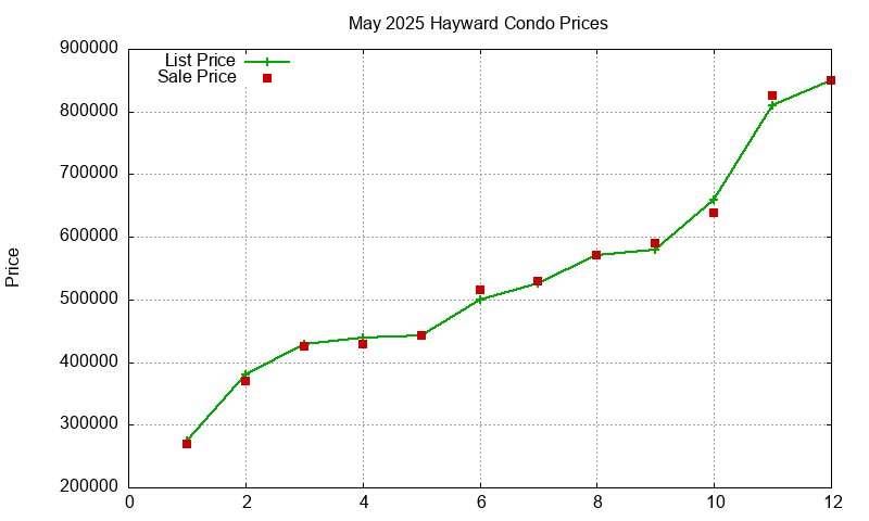 Hayward Condos Just Sold 2025-05