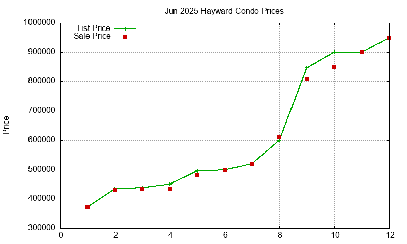 Hayward Condos Just Sold 2025-06