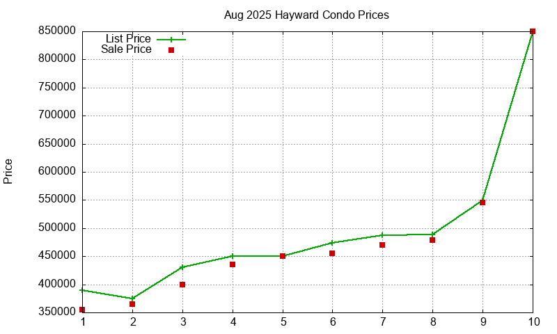 Hayward Condos Just Sold 2025-08