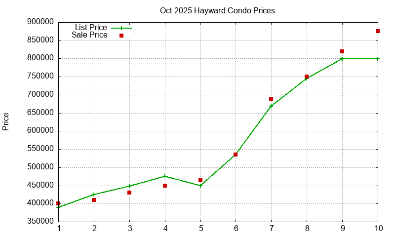 Hayward Condos Just Sold 2025-10