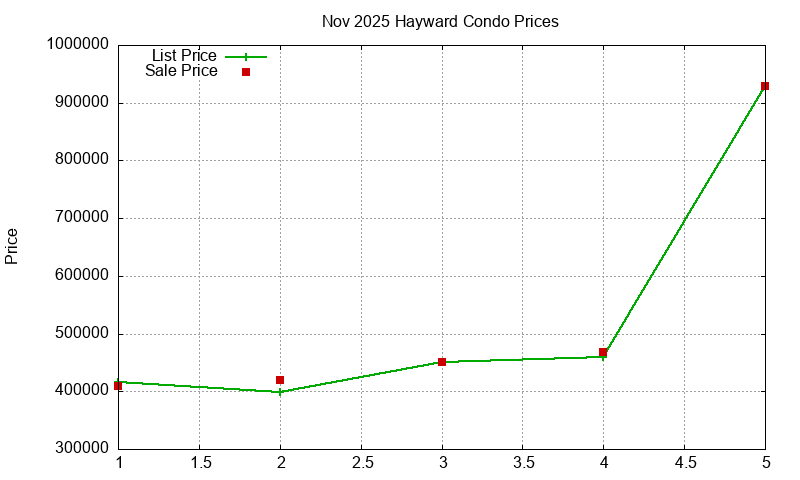Hayward Condos Just Sold 2025-11