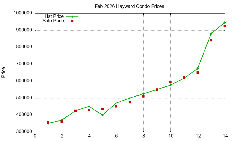 Hayward Condos Just Sold 2026-02