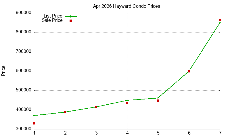 Hayward Condos Just Sold 2026-04