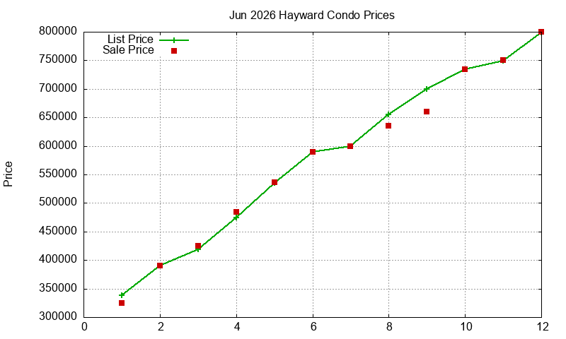 Hayward Condos Just Sold 2026-06