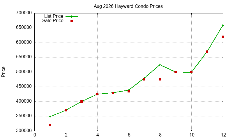 Hayward Condos Just Sold 2026-08