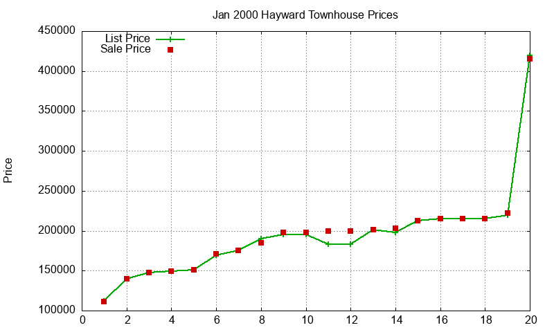 Hayward Townhouses Just Sold 2000-01