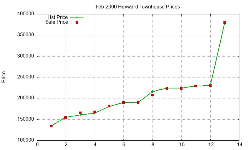 Hayward Townhouses Just Sold 2000-02